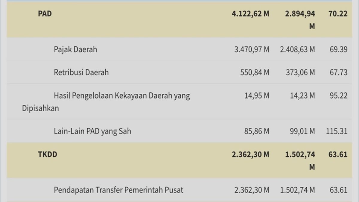 Data APBD Kota Bekasi 2025 mencatat realisasi PAD baru mencapai 70,22 persen dari target Rp4,12 triliun, berdasarkan data SIKD per 4 Januari 2026