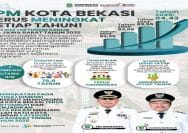 IPM Kota Bekasi Terus Meningkat Setiap Tahun, Tembus Angka 84,43 Jadi Peringkat Kedua Se JABAR