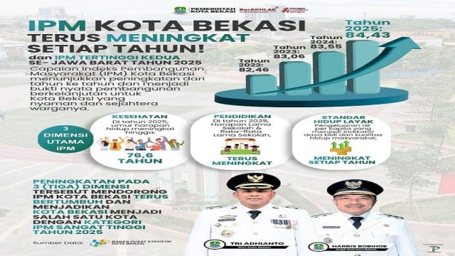 IPM Kota Bekasi Terus Meningkat Setiap Tahun, Tembus Angka 84,43 Jadi Peringkat Kedua Se JABAR