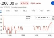 Saham PT Bank Mandiri (Persero) Tbk tercatat melemah 0,47 persen atau terkoreksi 20 poin ke level Rp4.200 per saham pada penutupan perdagangan hari senin (24/8/2026) pukul 16.14 wib.