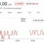 Saham PT Bank Mandiri (Persero) Tbk tercatat melemah 0,47 persen atau terkoreksi 20 poin ke level Rp4.200 per saham pada penutupan perdagangan hari senin (24/8/2026) pukul 16.14 wib.